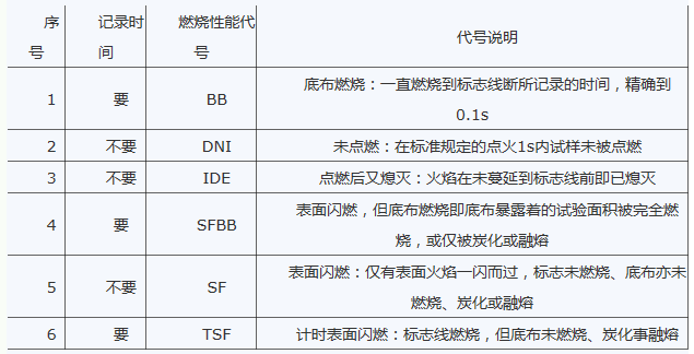 织物45°燃烧性能、燃烧速率测定实验方法浅析