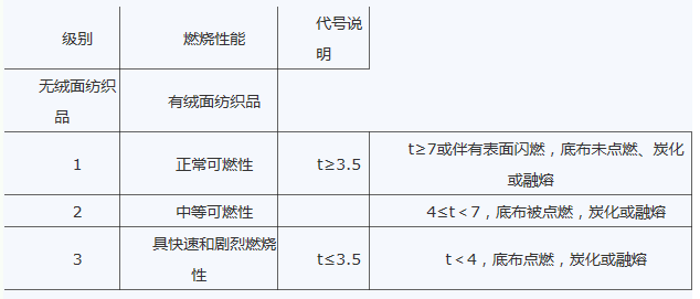 织物45°燃烧性能、燃烧速率测定实验方法浅析