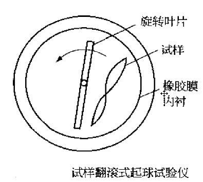 织物起毛起球试验方法及仪器