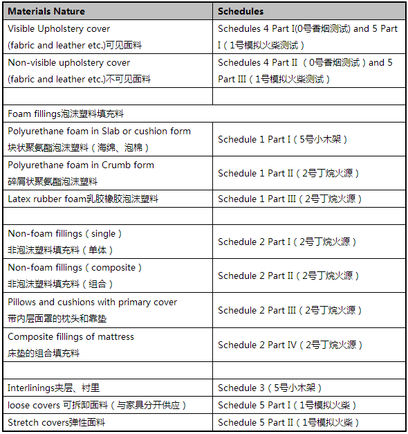 BS5852家具面料燃烧性能测试实验解析