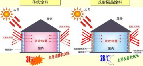 反射隔热涂料/隔热涂料/防晒防水隔热涂料