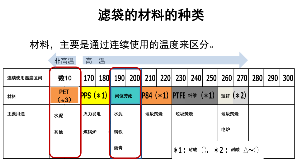 高性能纳米纤维除尘袋