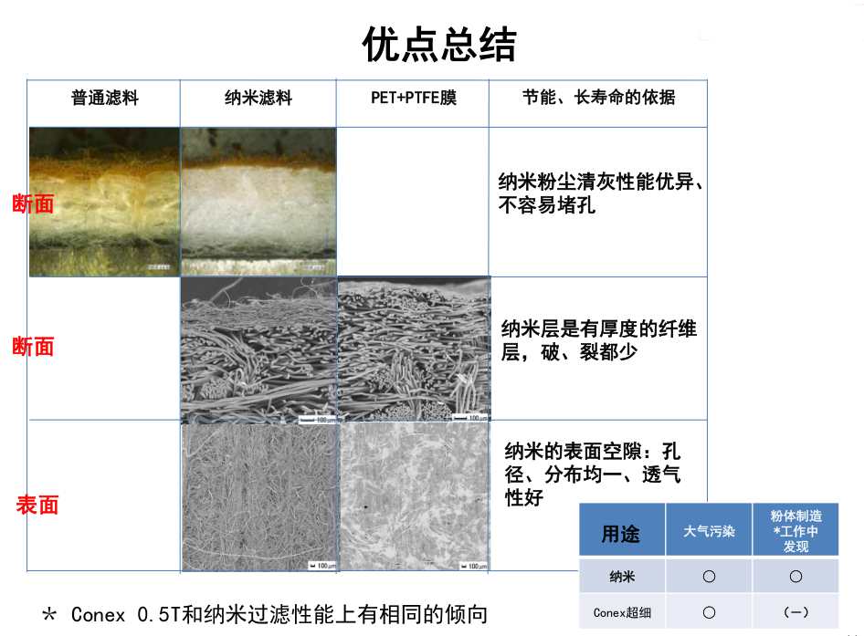 高性能纳米纤维除尘袋