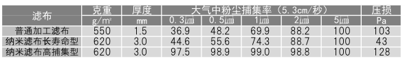 高性能纳米纤维除尘袋