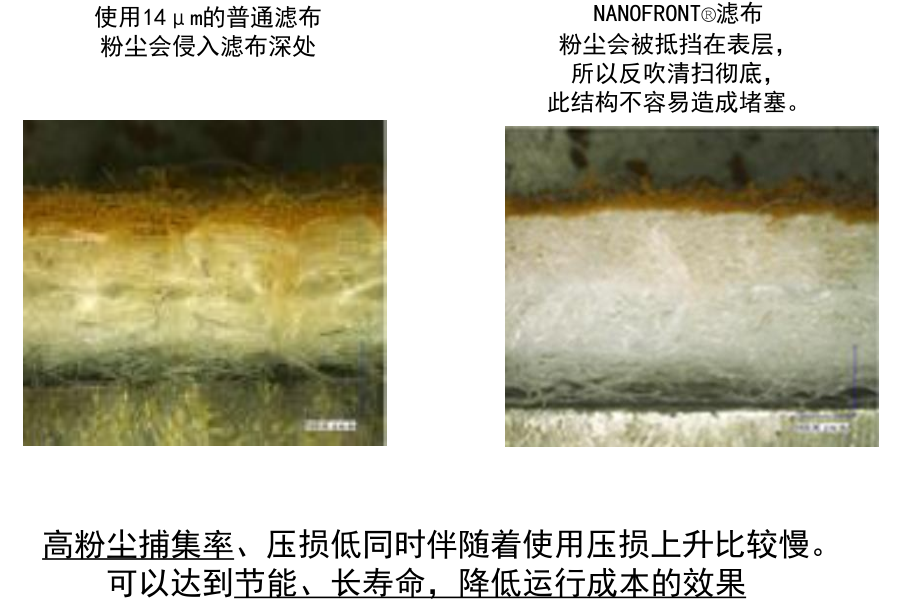 高性能纳米纤维除尘袋