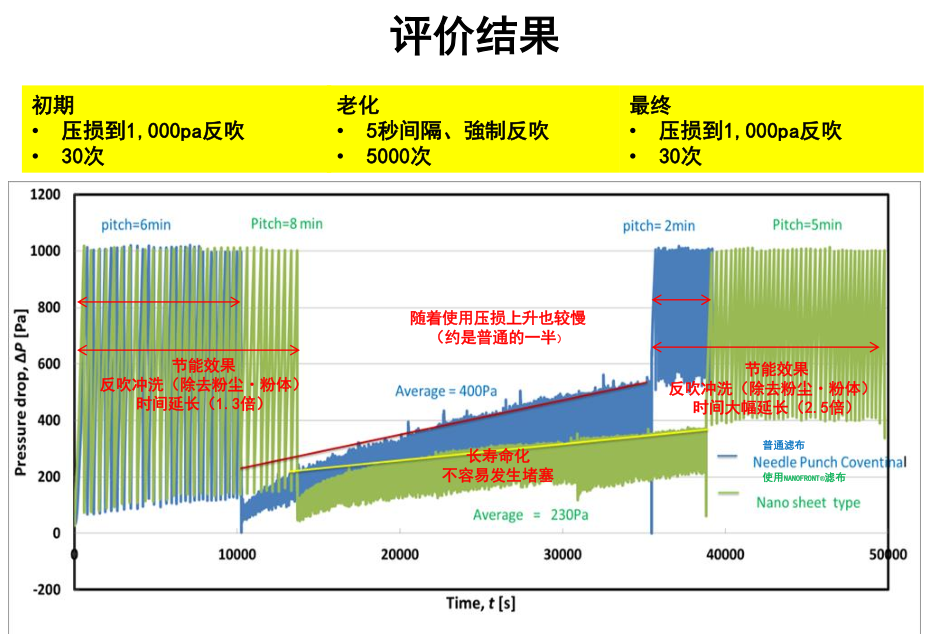 高性能纳米纤维除尘袋