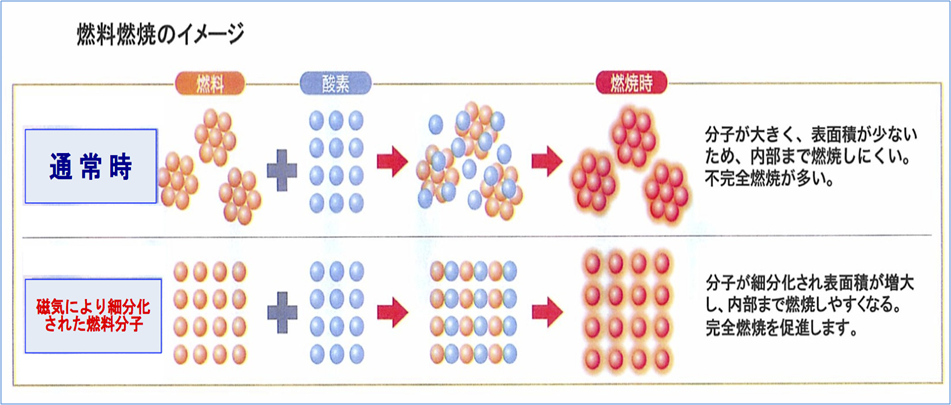 燃油磁化器