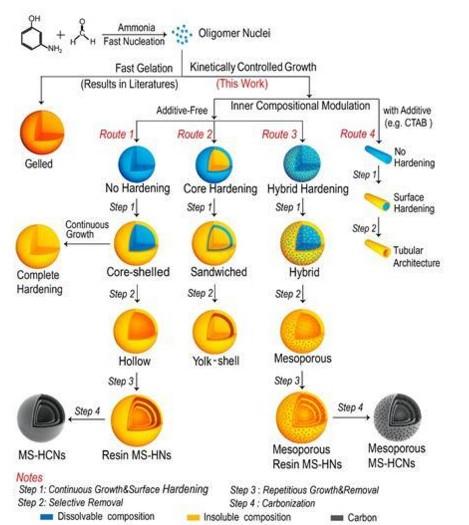 碳纳米球能提高钾电池性能