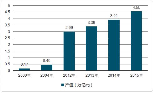 2017年中国环保行业市场规模分析