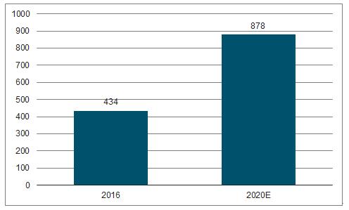 2017年中国环保行业市场规模分析