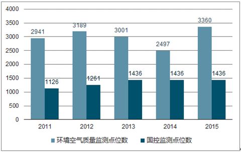 2017年中国环境质量监测情况及监测仪器销售量分析