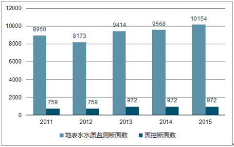 2017年中国环境质量监测情况及监测仪器销售量分析