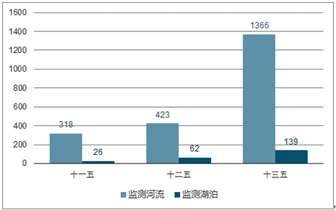 2017年中国环境质量监测情况及监测仪器销售量分析