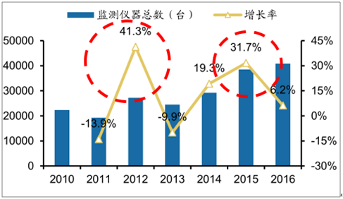 2017年中国环境质量监测情况及监测仪器销售量分析