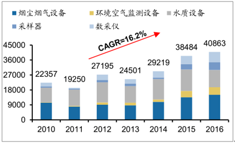 2017年中国环境质量监测情况及监测仪器销售量分析