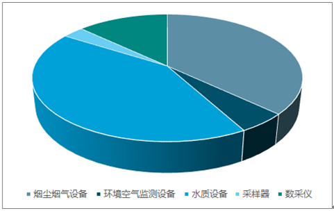 2017年中国环境质量监测情况及监测仪器销售量分析