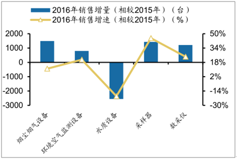 2017年中国环境质量监测情况及监测仪器销售量分析