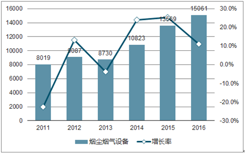 2017年中国环境质量监测情况及监测仪器销售量分析