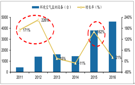 2017年中国环境质量监测情况及监测仪器销售量分析