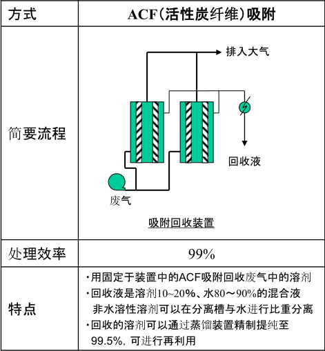 VOCs有机溶剂回収循环利用装置