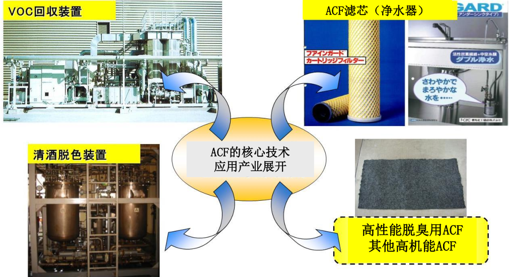 VOCs有机溶剂回収循环利用装置