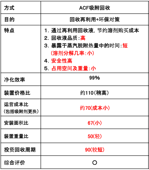 VOCs有机溶剂回収循环利用装置