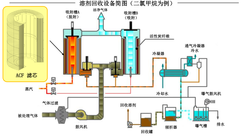 VOCs有机溶剂回収循环利用装置