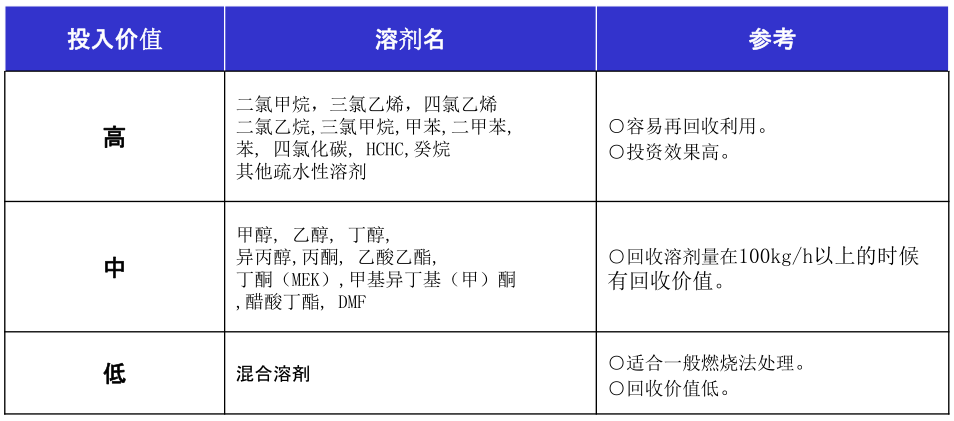 VOCs有机溶剂回収循环利用装置