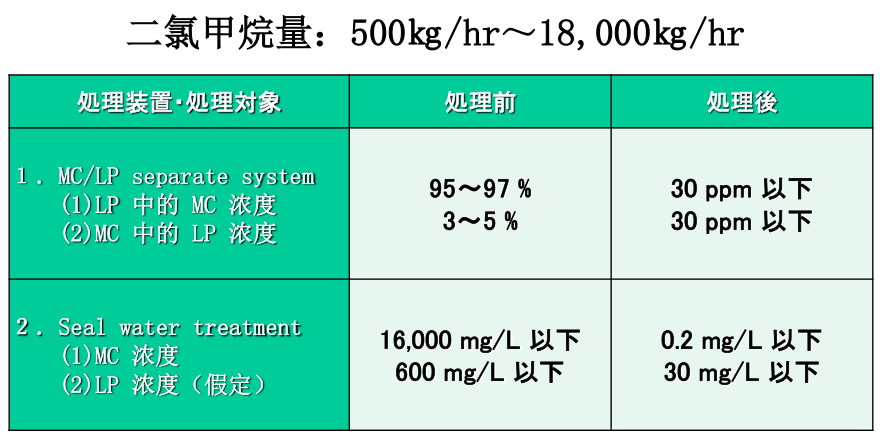 VOCs有机溶剂回収循环利用装置