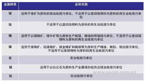 七项有色金属冶炼排污许可技术规范发布