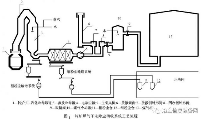 转炉煤气干法除尘回收系统关键技术的优化应用