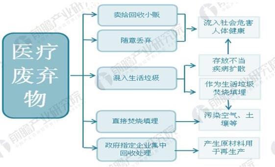 2018年中国医疗废弃物处理行业现状分析