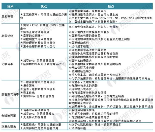 2018年中国医疗废弃物处理行业现状分析