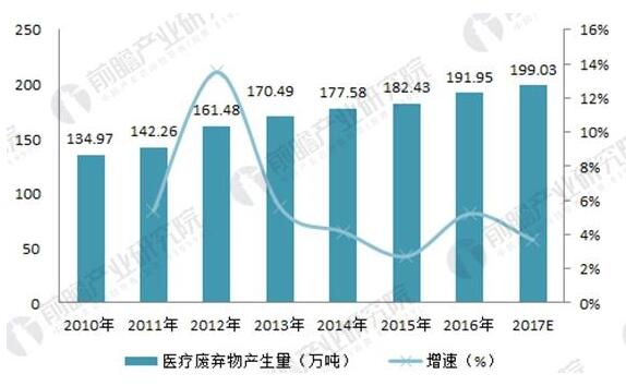 2018年中国医疗废弃物处理行业现状分析