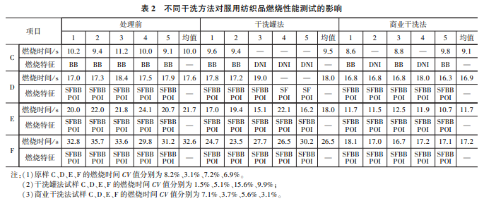 纺织品燃烧性能的影响因素