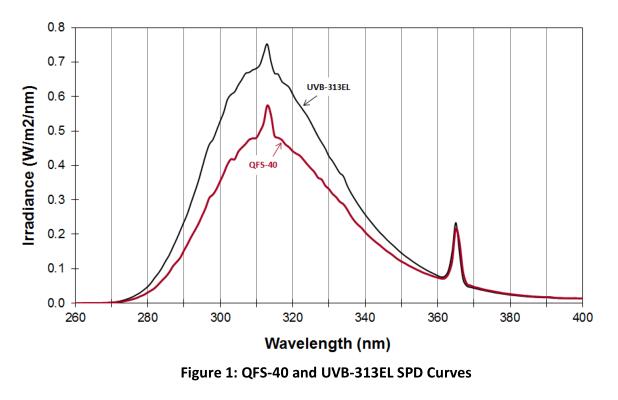 FS-40 UV aging lamp