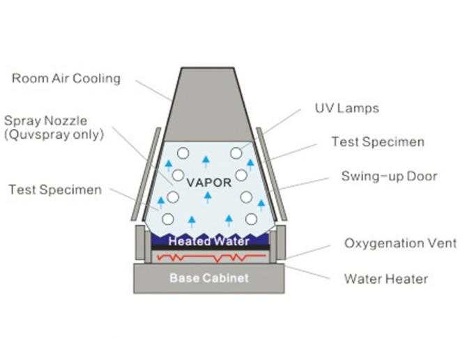 UV ageing test chamber