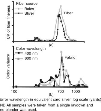 Fiber fineness test