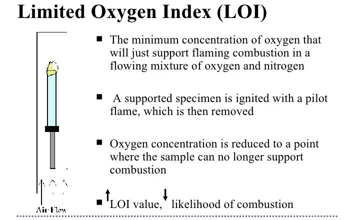 Limiting Oxygen Index 