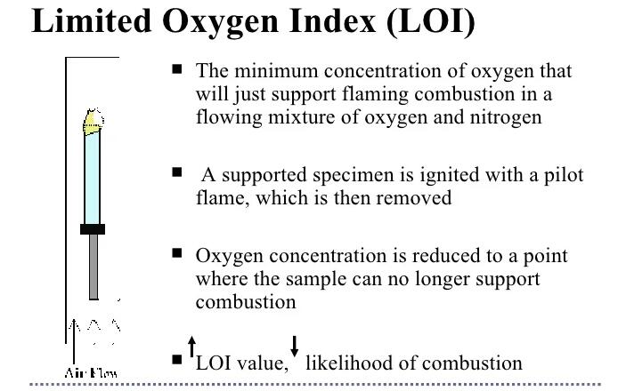 Limiting Oxygen Index
