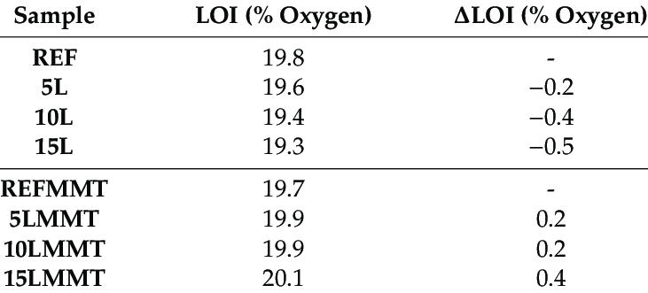 Limiting Oxygen Index 