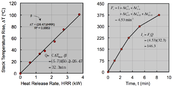 ASTM E162 test