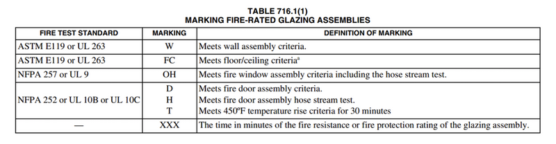 ASTM E119 and NFPA 252 -building materials fire performance test