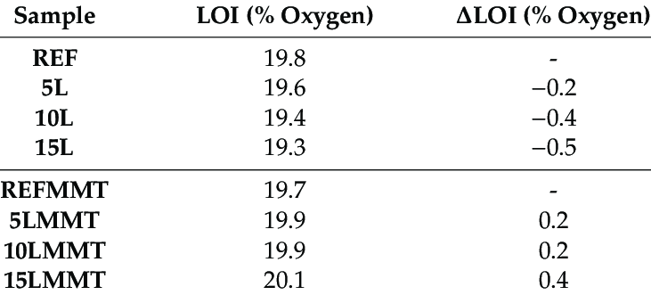 Limiting Oxygen Index